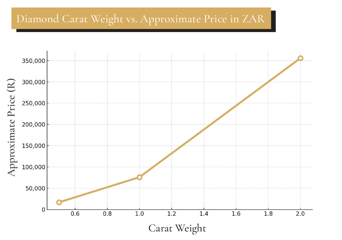 diamond carat weight vs price zar