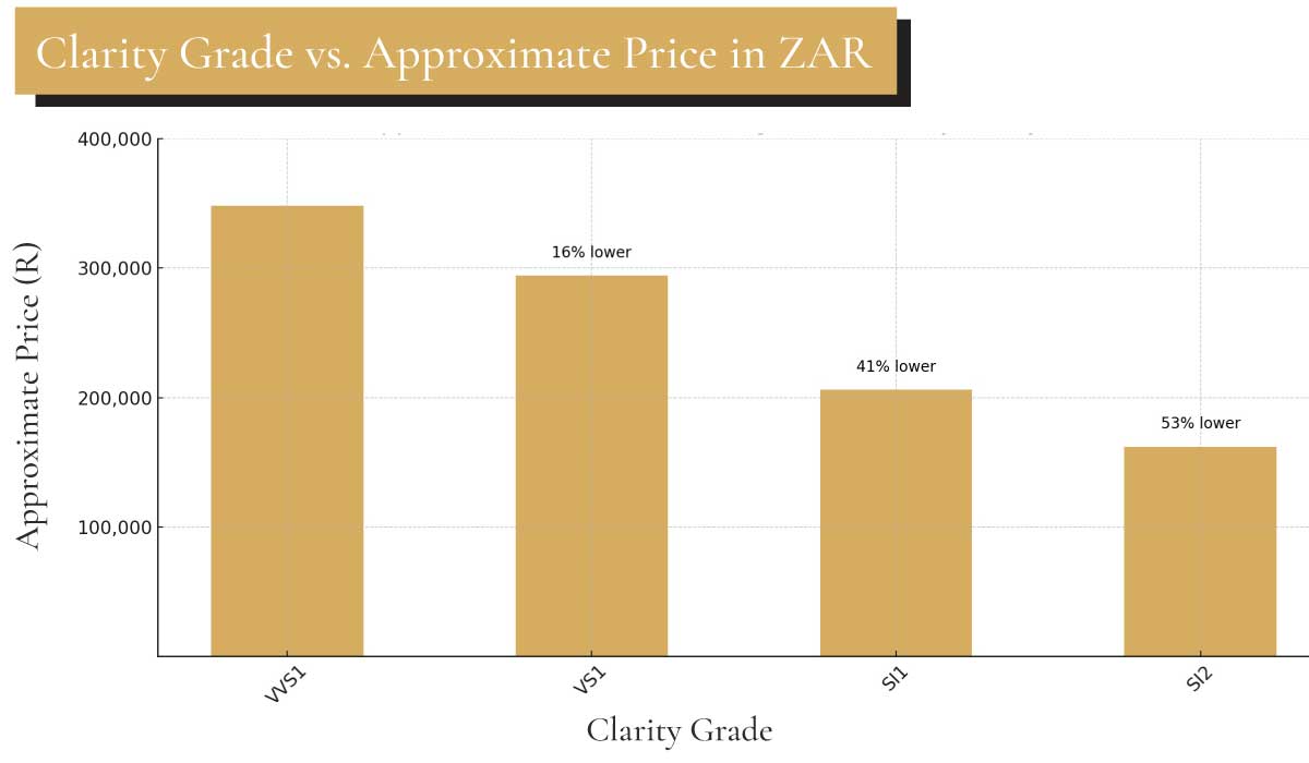 diamond clarity vs price south african rand