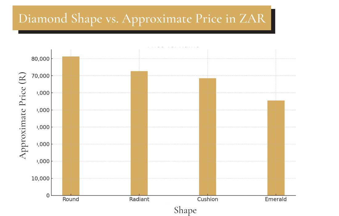 diamond shape vs price south african rand