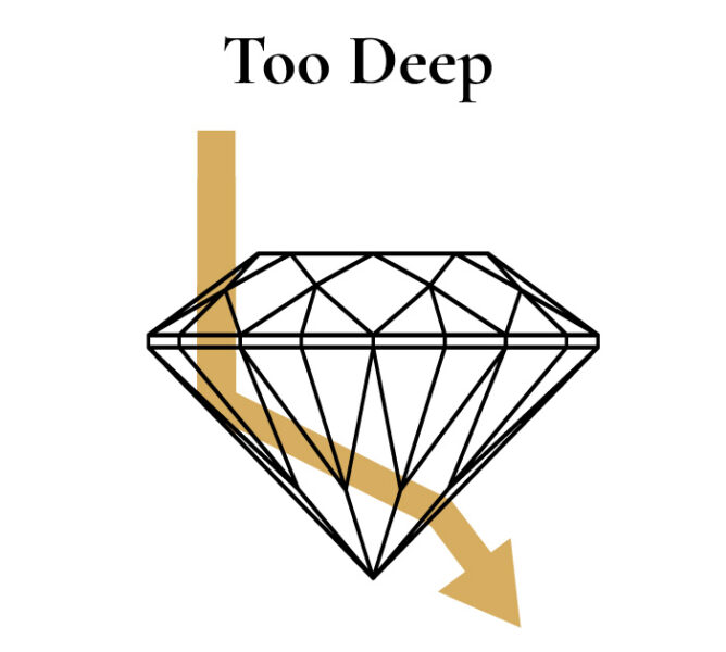 diamond too deep